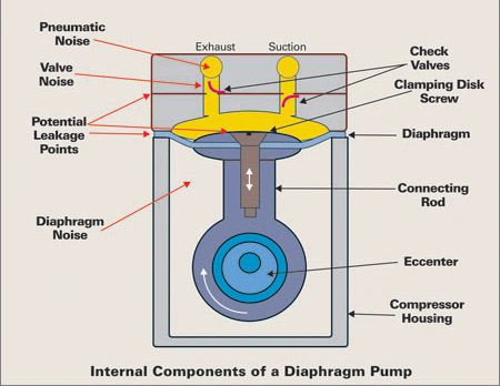 隔膜泵運(yùn)行